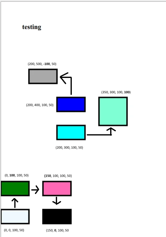 Diagram of colored rectangles in a PDF showing how x, y, width, and height values affect positioning