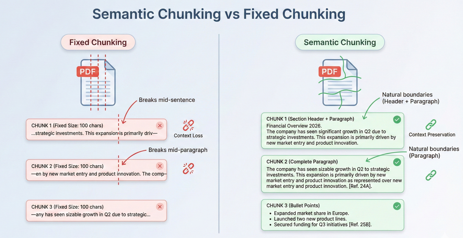 Comparison of fixed chunking versus semantic chunking for PDF documents