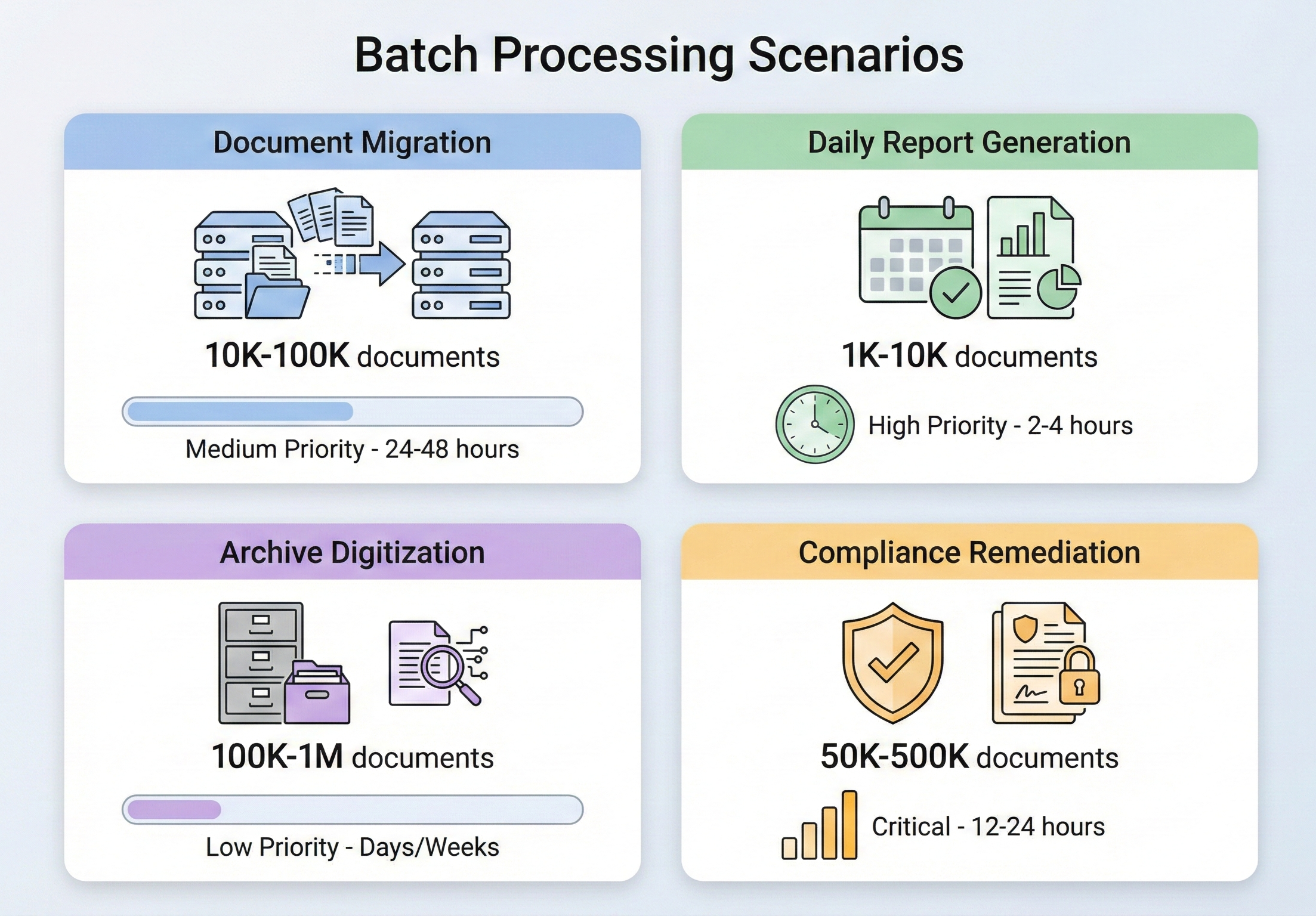 Infographic showing four batch processing scenarios — Document Migration, Daily Report Generation, Archive Digitization, Compliance Remediation — each with an icon, typical volume range, and time pressure indicator