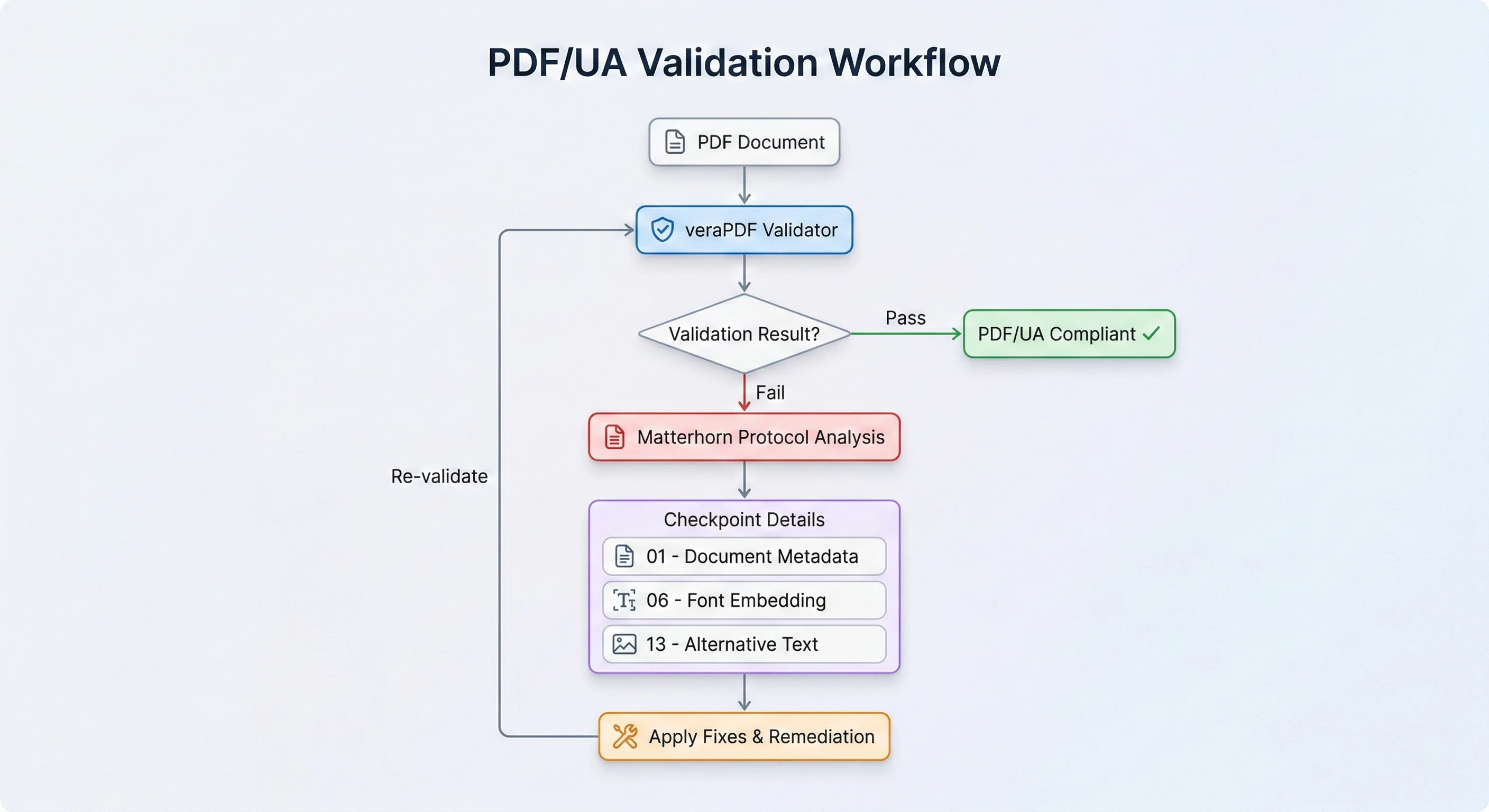 PDF/UA Validation Workflow diagram showing a PDF Document fed into veraPDF Validator, branching on pass to PDF/UA Compliant and on fail to Matterhorn Protocol Analysis with Checkpoints 01 Document Metadata, 06 Font Embedding, and 13 Alternative Text, followed by Apply Fixes and Remediation with a re-validate loop