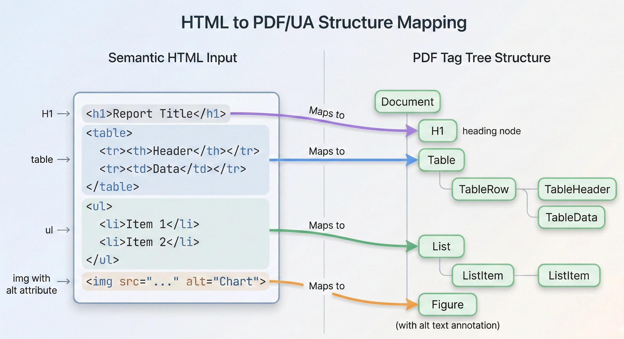 HTML to PDF/UA Structure Mapping diagram showing how semantic HTML elements (h1, table, ul, img with alt) map to their corresponding PDF tag tree structure (H1, Table, List, Figure)