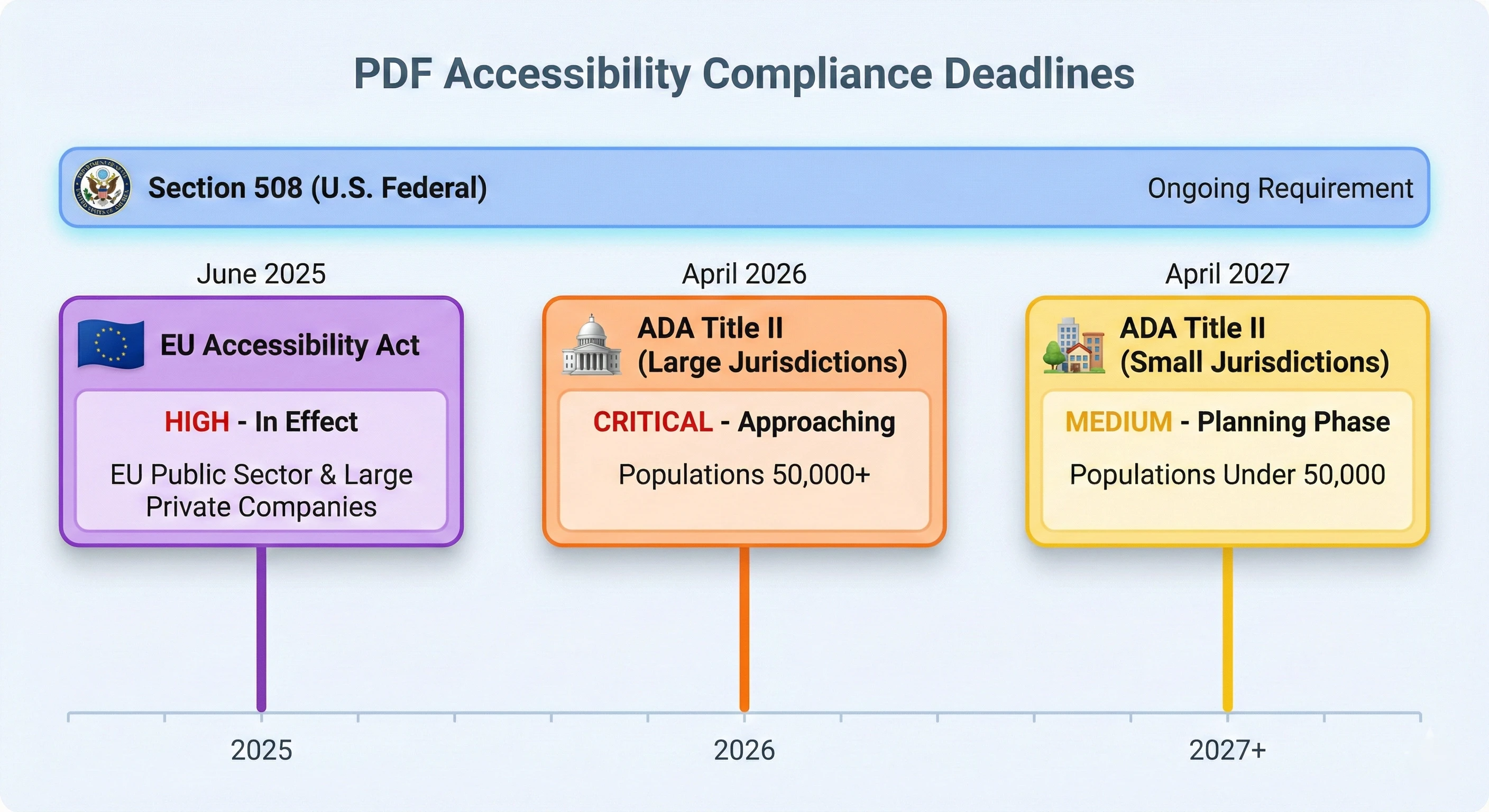 PDF Accessibility Compliance Deadlines timeline showing Section 508 as an ongoing requirement, EU Accessibility Act in effect June 2025, ADA Title II for large jurisdictions April 2026, and ADA Title II for small jurisdictions April 2027